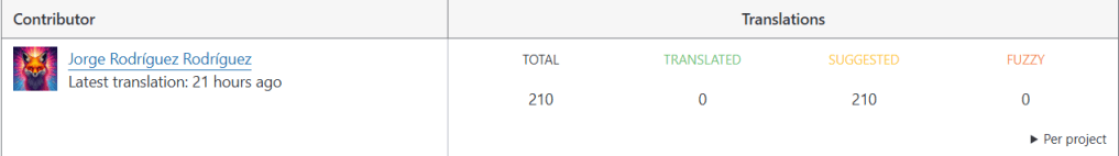 A screenshot displaying translation statistics for a contributor named Jorge Rodríguez Rodríguez, including total translations, latest activity timestamp, and categorized translation counts.